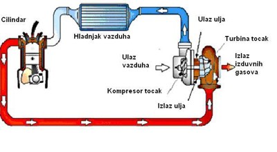 Pozicija turbokompresora u motoru